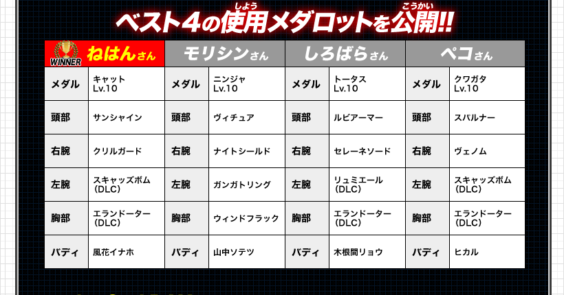 ベスト４の使用メダロットを公開!!